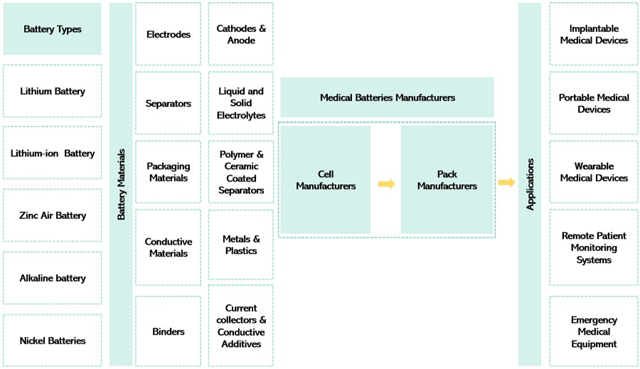 Medical Batteries Market Ecosystem