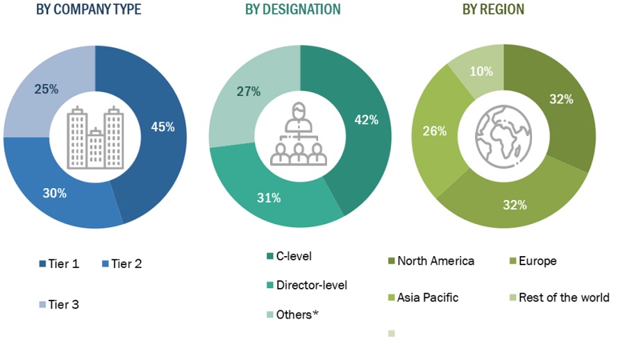 Medical Batteries Market Size, and Share 