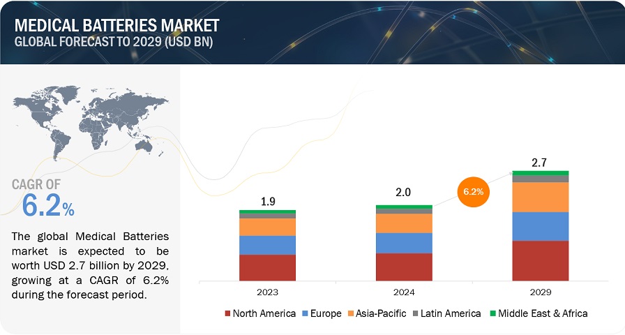 Medical Batteries Market