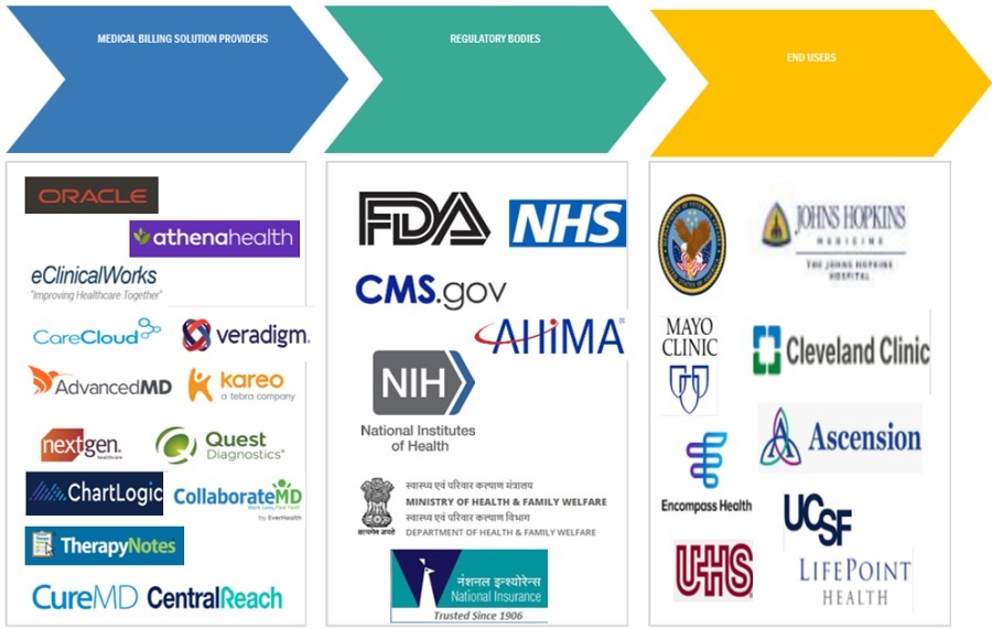 Medical Billing Market Ecosystem