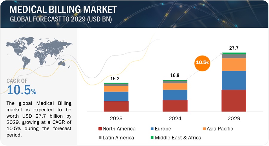 Medical Billing Market