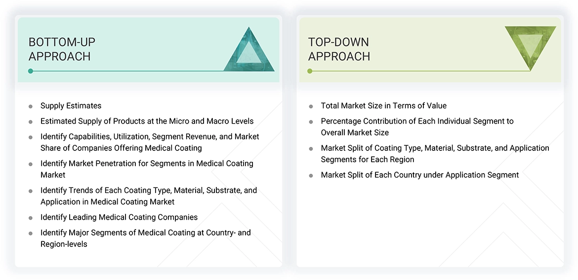 Medical Coating Market Top Down and Bottom Up Approach Medical Coating Market