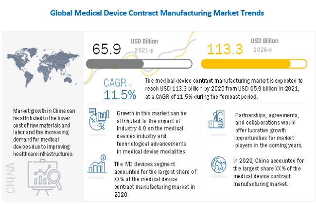 Medical Device Manufacturing Countries