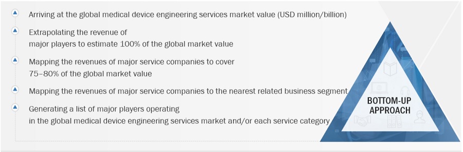 Medical Device Engineering Market Size, and Share 