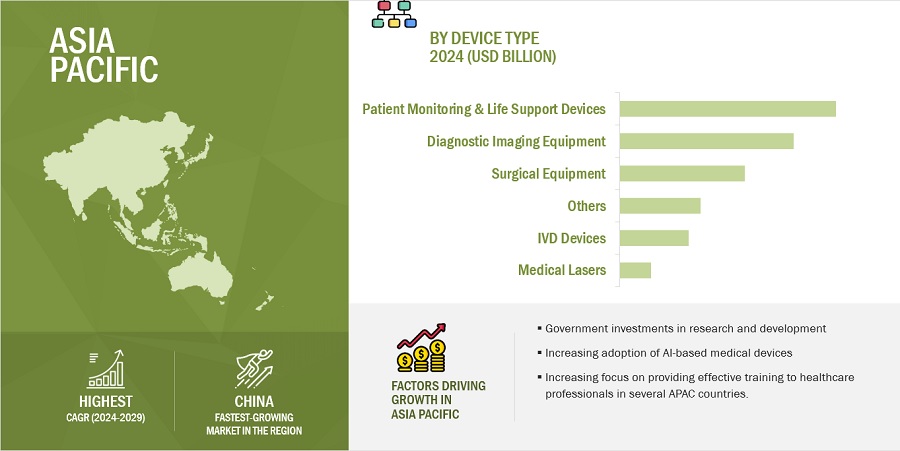 Medical Device Engineering Market by Region