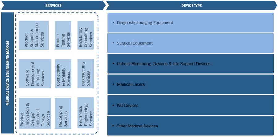 Medical Device Engineering Market Ecosystem