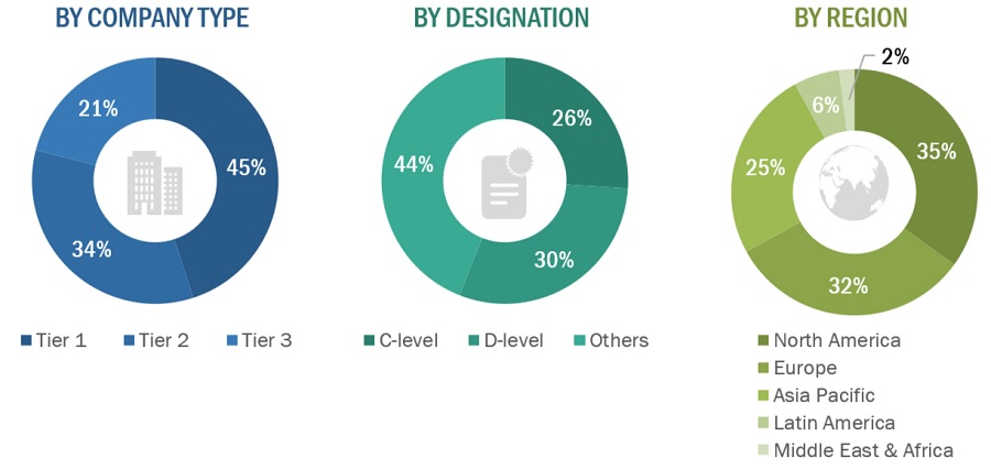 Medical Device Engineering Market Size, and Share 