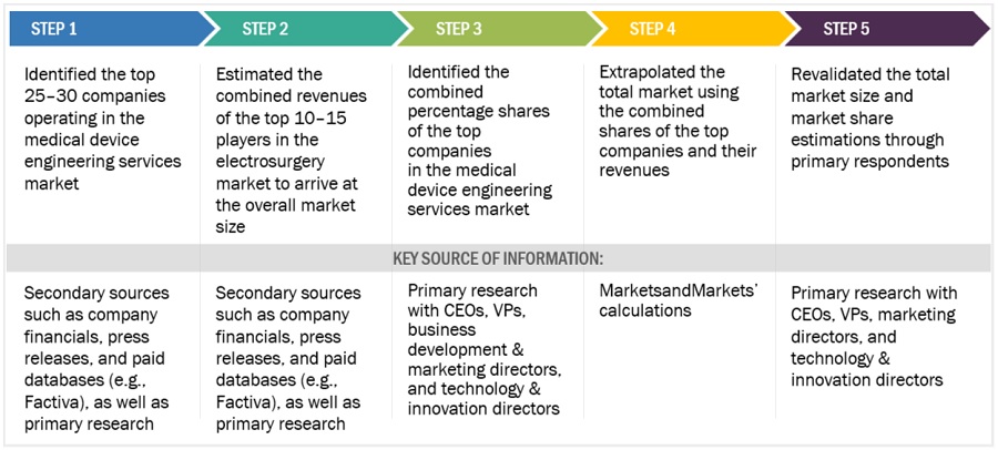 Medical Device Engineering Market Size, and Share 