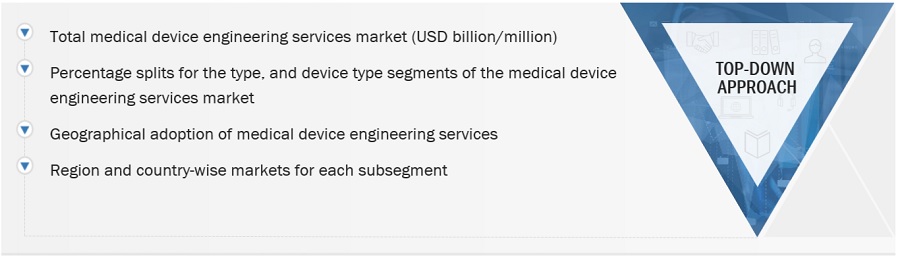 Medical Device Engineering Market Size, and Share 