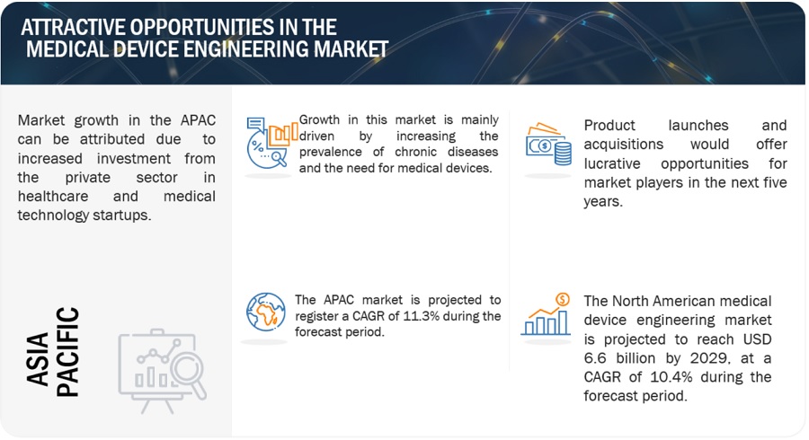 Medical Device Engineering Market