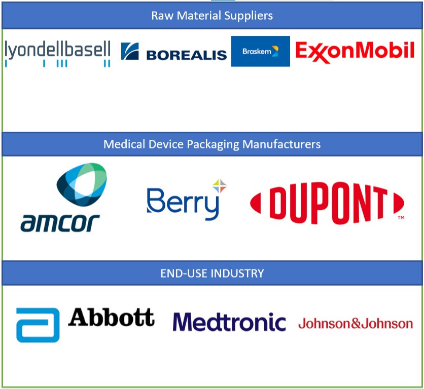Medical Device Packaging Market Ecosystem