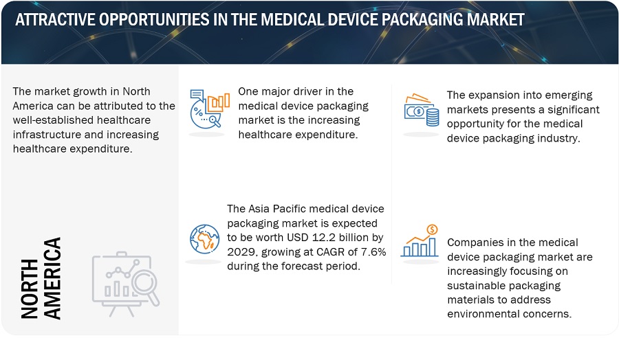Medical Device Packaging Market