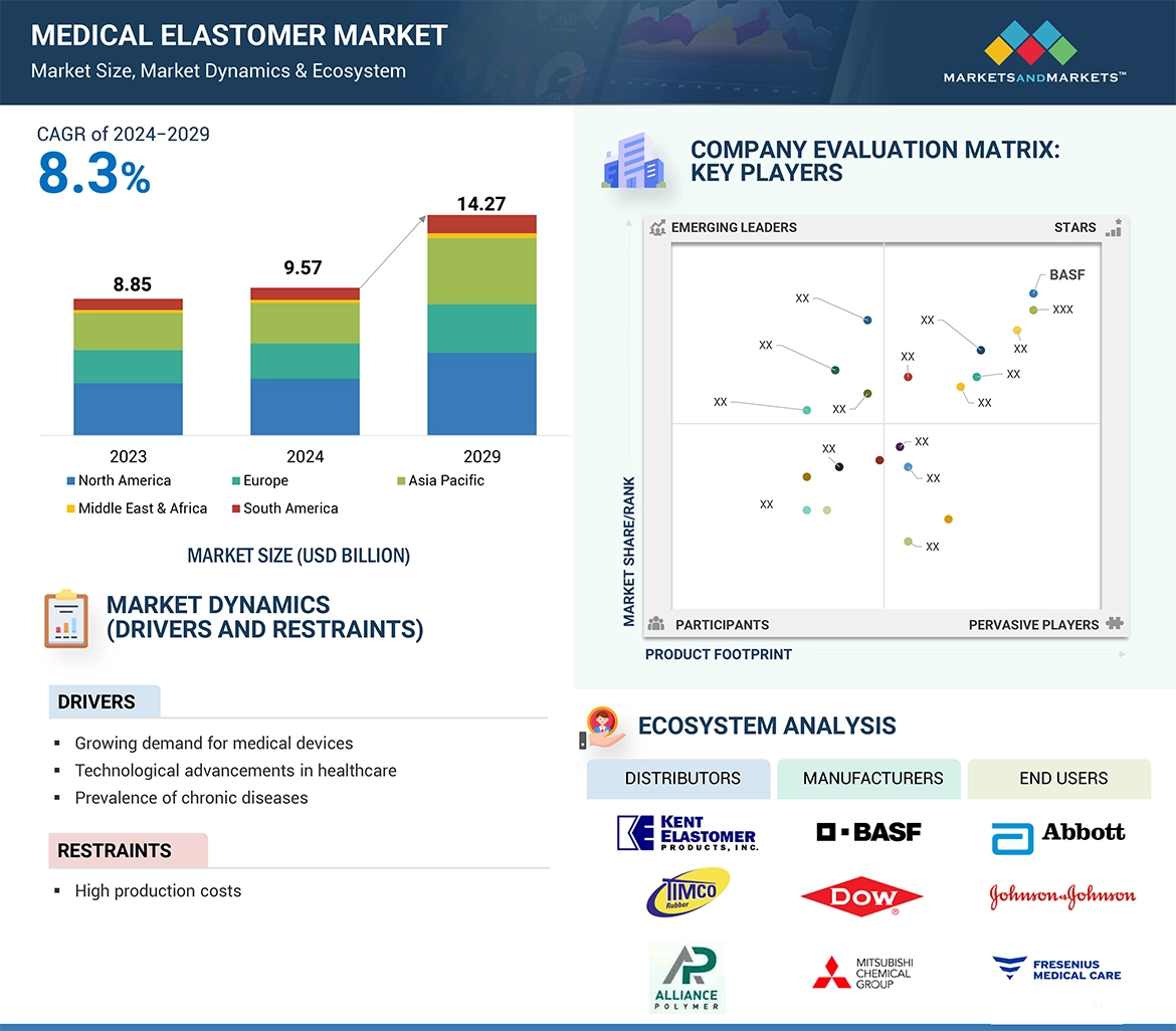 Medical Elastomer Market