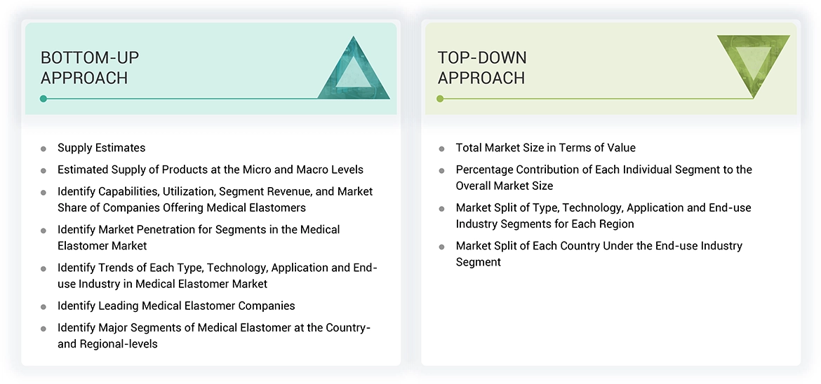 Medical Elastomer Market