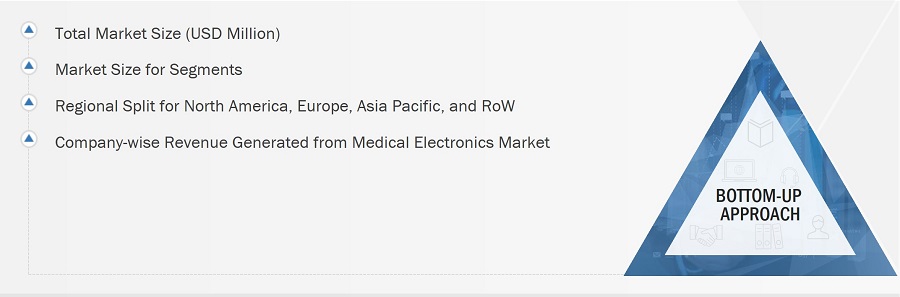 Medical Electronics Market
 Size, and Bottom-Up Approach
