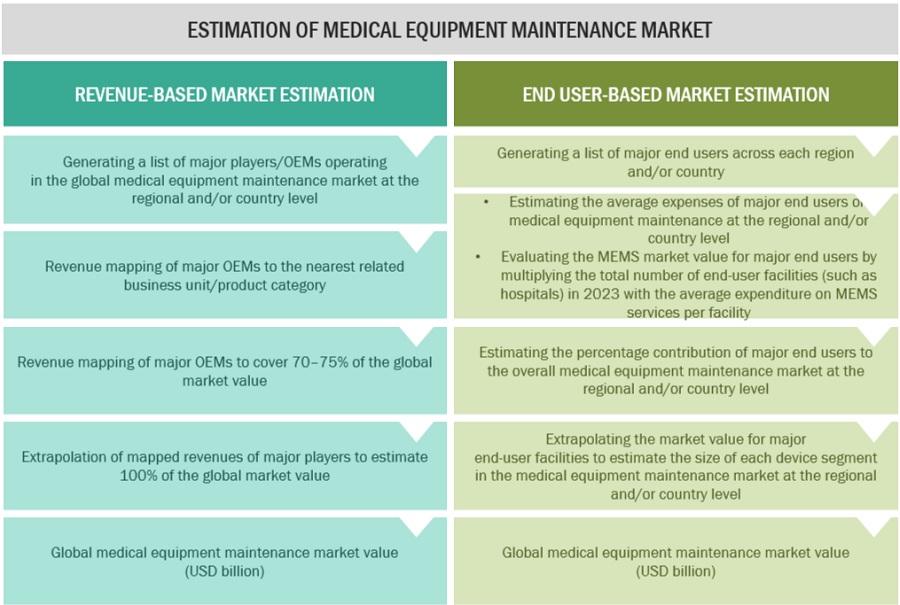 Medical Equipment Maintenance  Market Size, and Share 