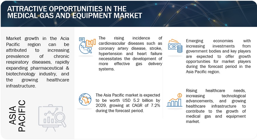 Medical  Gas and Equipment Market