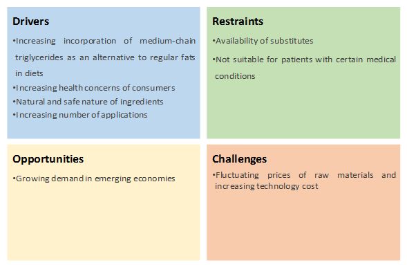 Medium Chain Triglycerides Market Analysis Size Share And Forecasts Up To 22 Marketsandmarkets