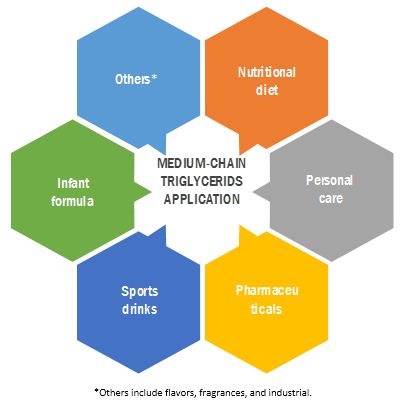 Medium Chain Triglycerides Market Analysis Size Share And Forecasts Up To 22 Marketsandmarkets