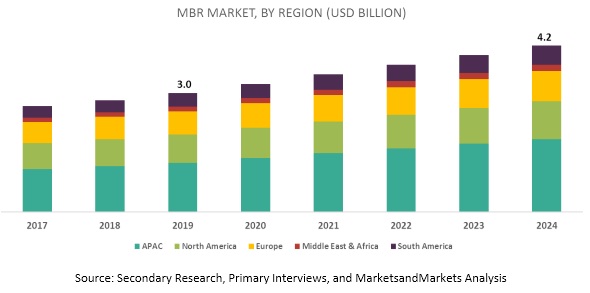 Membrane Bioreactor Market Global Forecast to 2024 | MarketsandMarkets