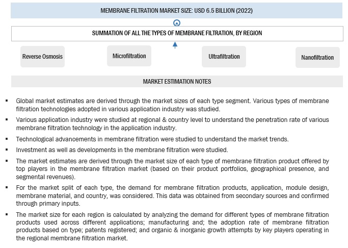 Membrane Filtration Market Bottom-Up Approach