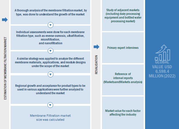 Membrane Filtration Market Size Estimation Demand Side