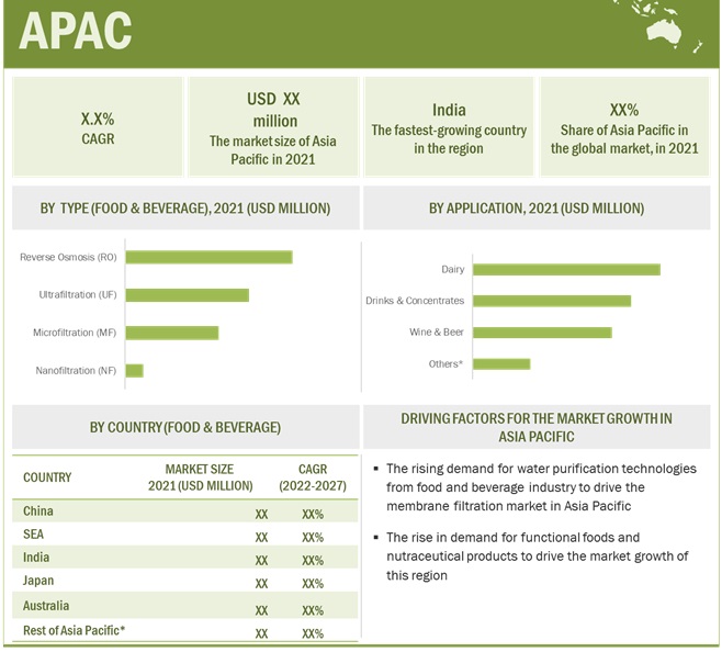 Asia Pacific Membrane Filtration Market Size, and Share