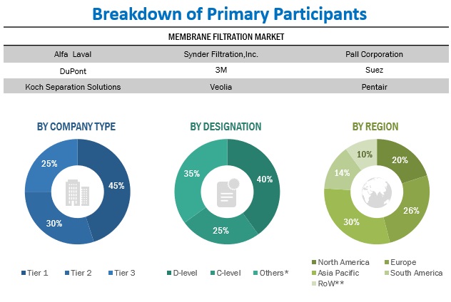 Membrane Filtration Market Primary Research