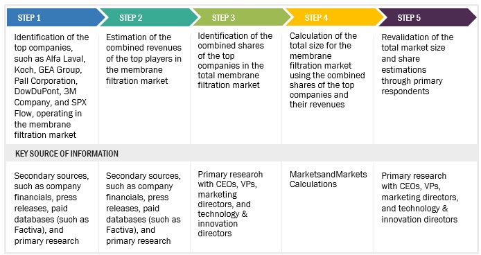 Membrane Filtration Market Size Estimation Supply Side