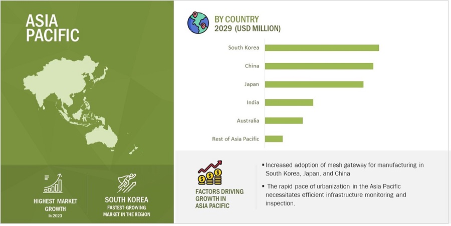 Mesh Gateway Market by Region