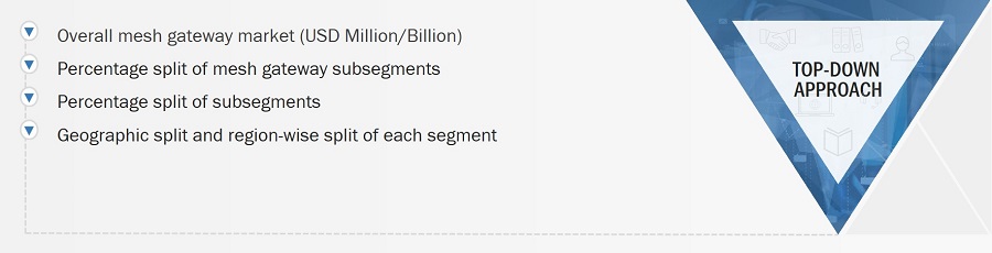 Mesh Gateway Market
 Size, and Bottom-Up Approach