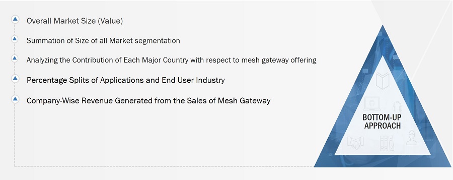 Mesh Gateway Market
 Size, and Top-Down Approach