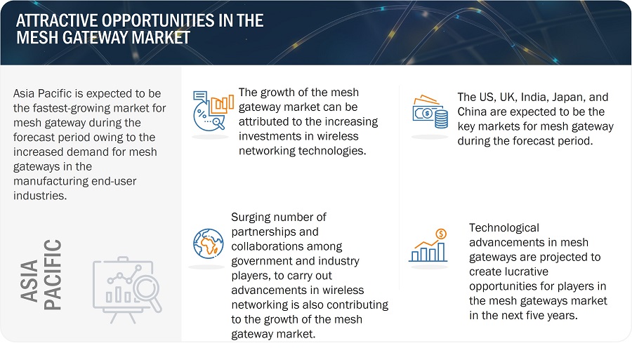 Mesh Gateway Market