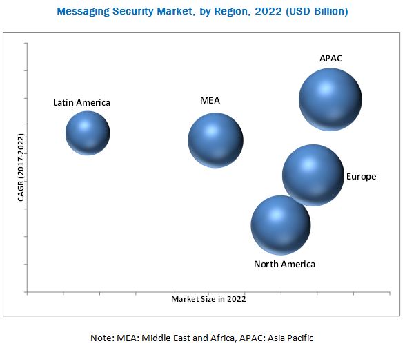 Messaging Security Market