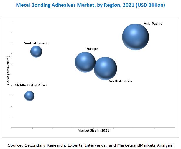 Metal Bonding Adhesives Market