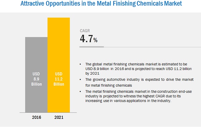 Metal Finishing Chemicals Market