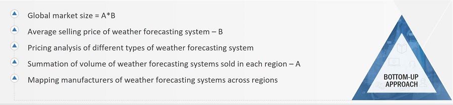 Weather Forecasting Systems Market
 Size, and Top-Down Approach