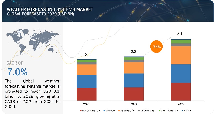 Weather Forecasting Systems Market