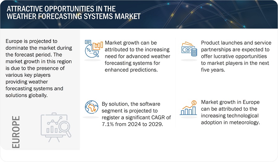 Weather Forecasting Systems Market