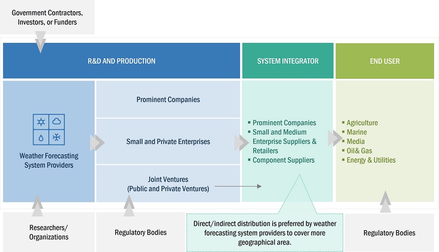 Weather Forecasting Systems Market by Ecosystem