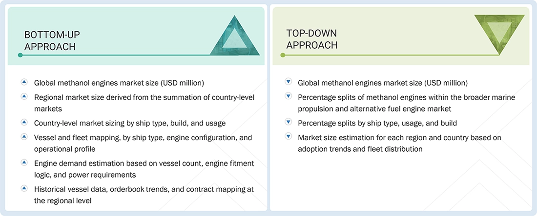 Methanol Engines Market Top Down and Bottom Up Approach Methanol Engines Market Top Down and Bottom Up Approach