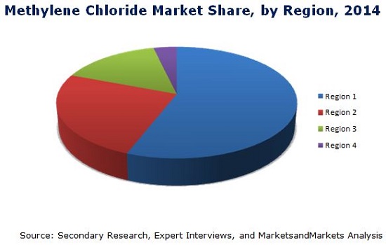 Methylene Chloride Market