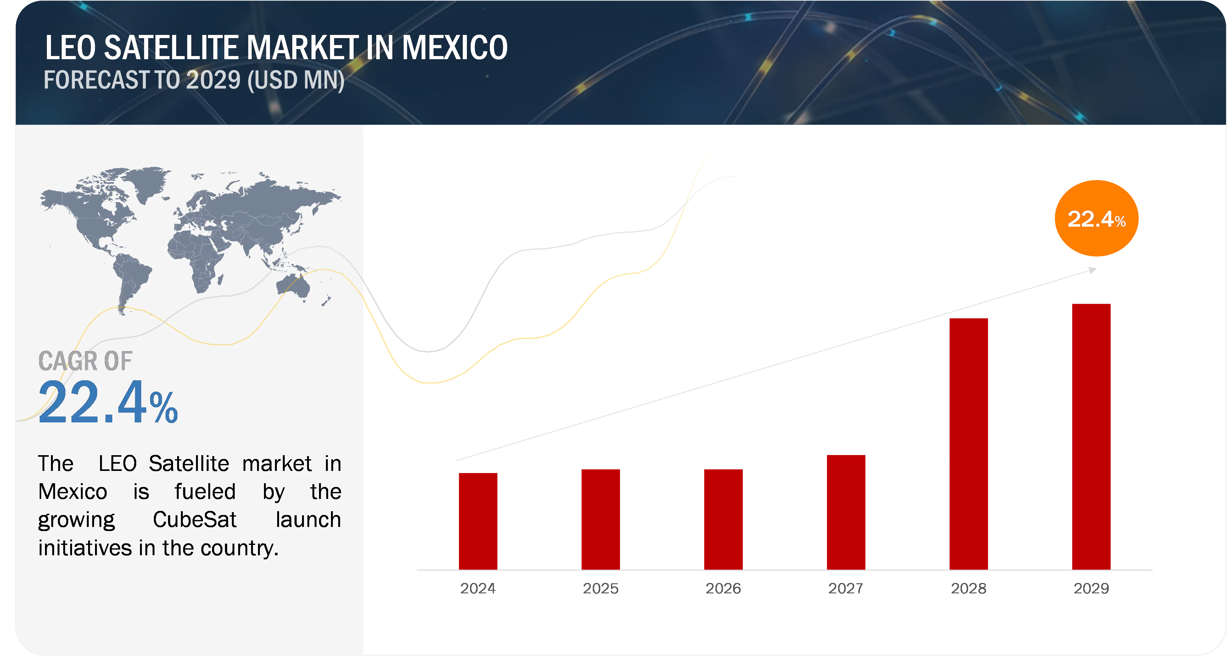 Leo Satellite Market Growth in Mexico