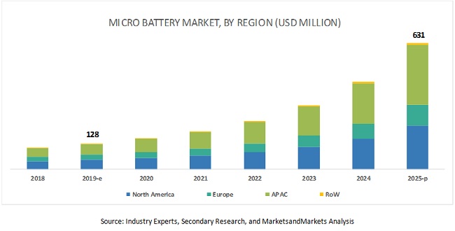 Micro Battery Market