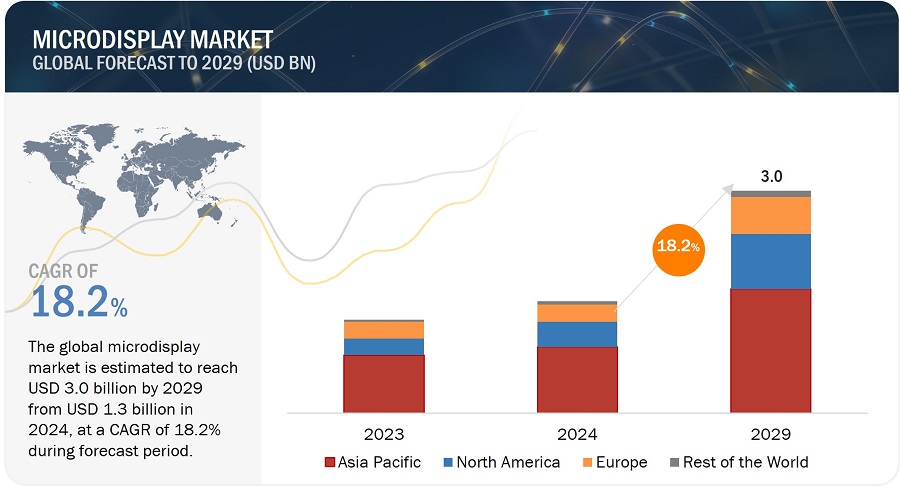 Microdisplay Market  