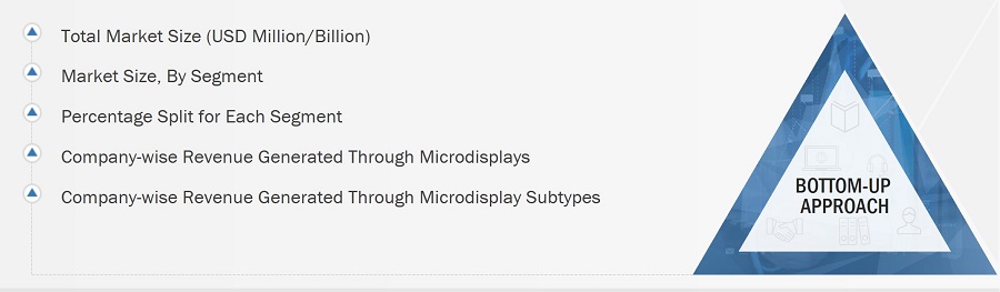 Microdisplay Market Size, and Bottom-Up Approach