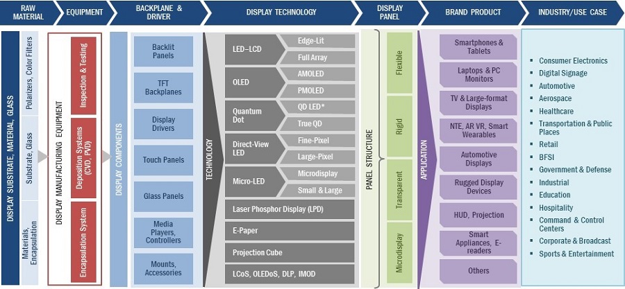 Microdisplay Market by Ecosystem