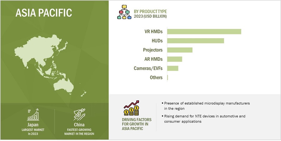 Microdisplay Market by Region