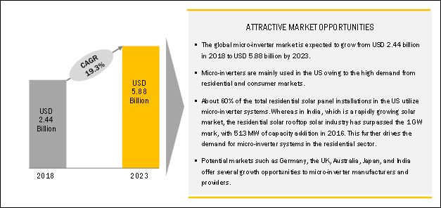 Micro-Inverters & Battery Market | Size, Growth, Trend And Forecast To ...