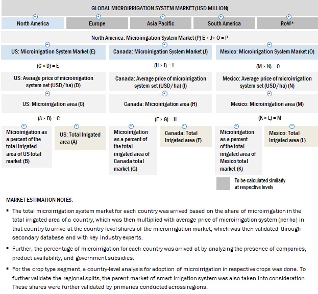 Microirrigation Systems Market Bottom Up Approach